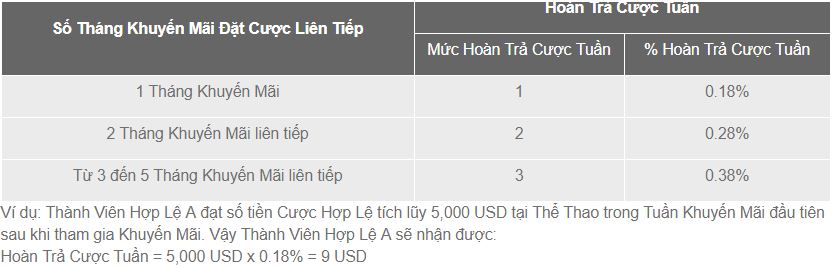 khuyen mai hoan tra len den 0,38 188bet 