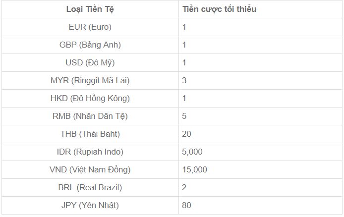 Muc cuoc toi thieu tại Keno 188bet nhu sau hinh anh 3