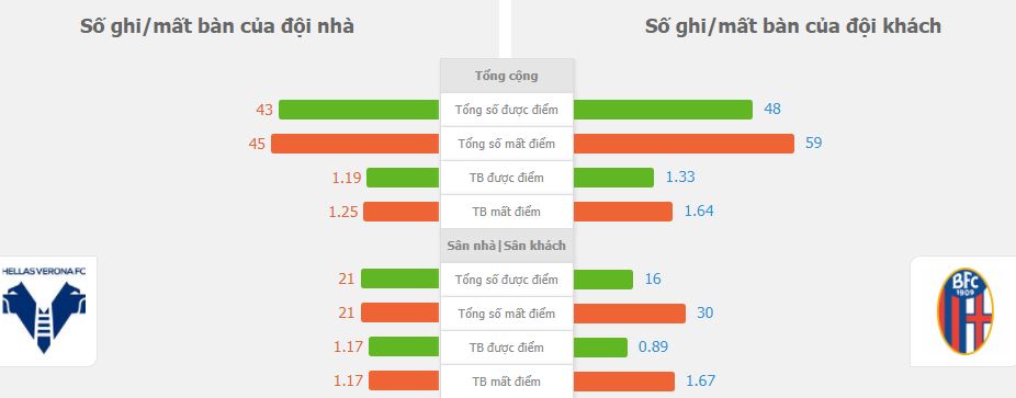 Thong ke du lieu gan day Hellas Verona vs Bologna 