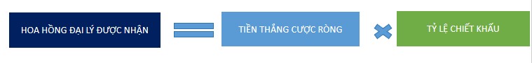 Cach tinh tien hoa hong cho dai ly 188Bet