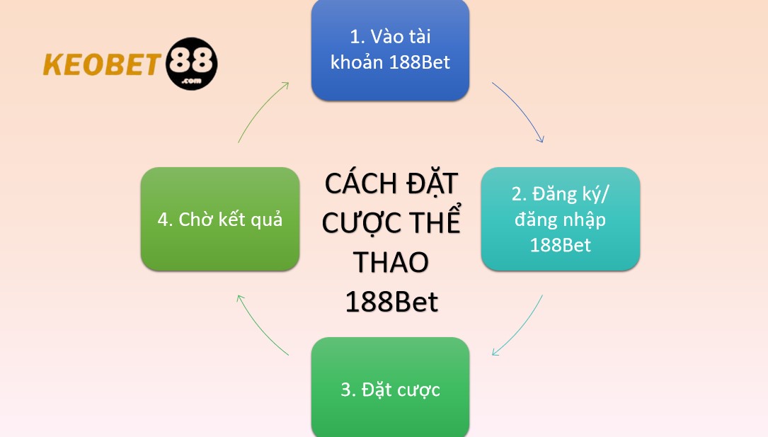 Cach choi the thao 188Bet chi tiet