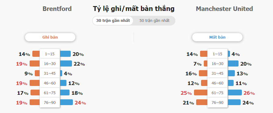 Soi keo nha cai Brentford vs MU chuan nhat
