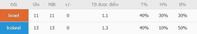 Soi keo tai xiu Israel vs Iceland toi nay