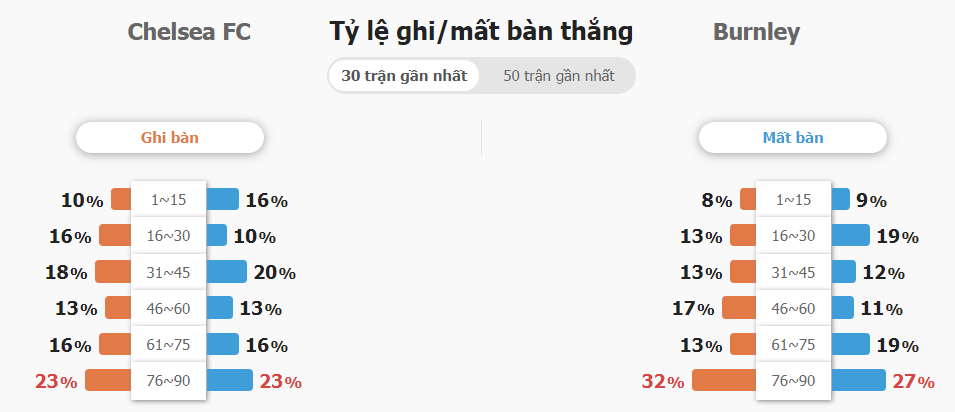 Nhan dinh phong do Chelsea vs Burnley moi day