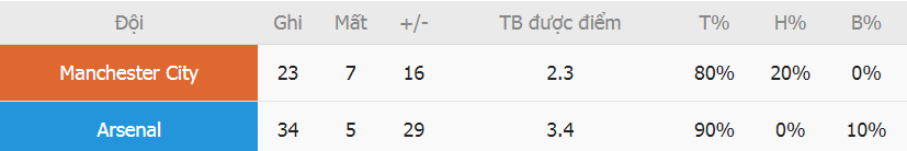 Nhan dinh phong do Man City vs Arsenal moi nhat