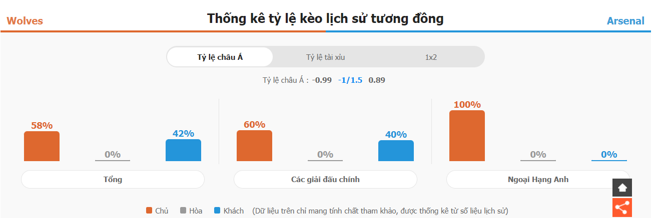 Soi keo ti so Wolves vs Arsenal chinh xac