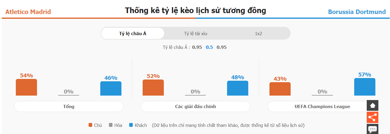 Soi keo tran dau Dortmund vs Atletico Madrid toi nay