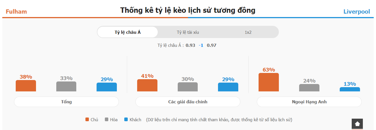 Phan tich phong do Fulham vs Liverpool vua qua