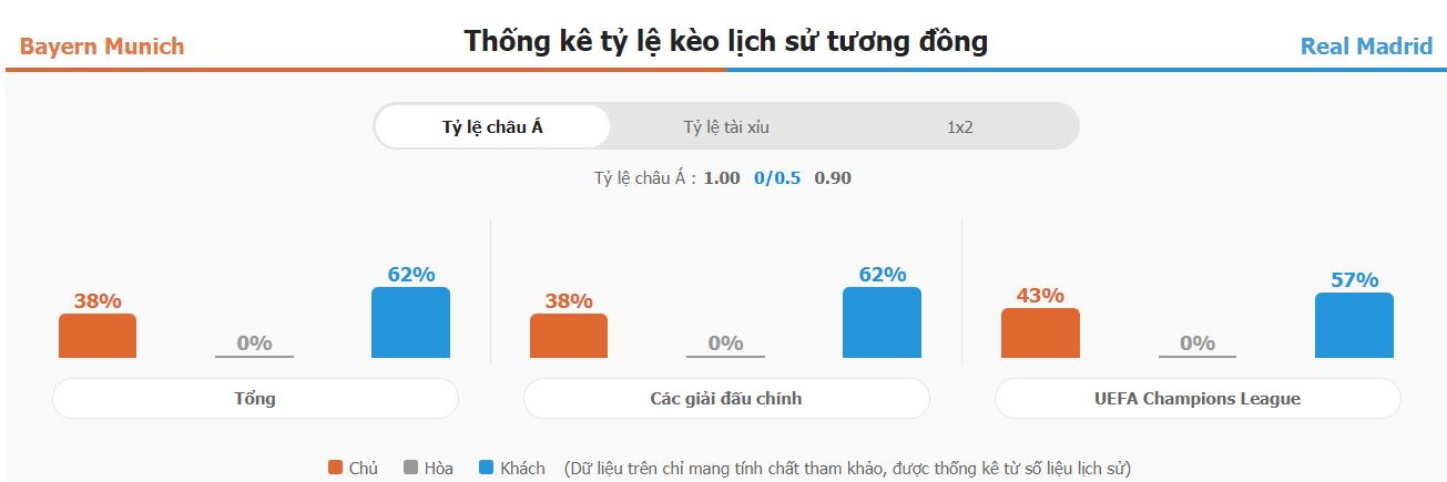Nhan dinh tran dau Bayern Munich vs Real Madrid Cup C1