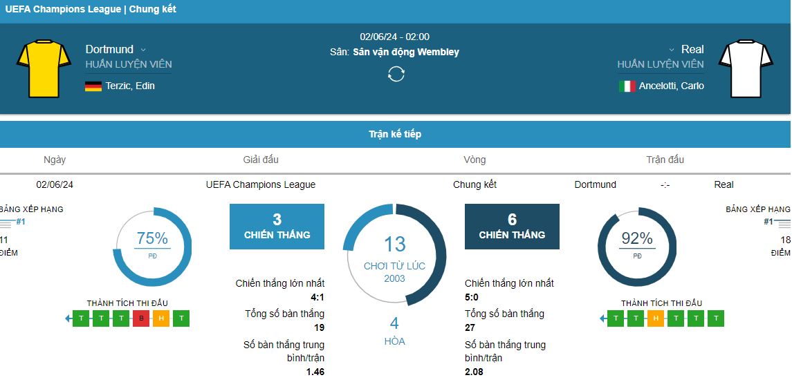 Thong ke phong do Dortmund vs Real Madrid gan nhat