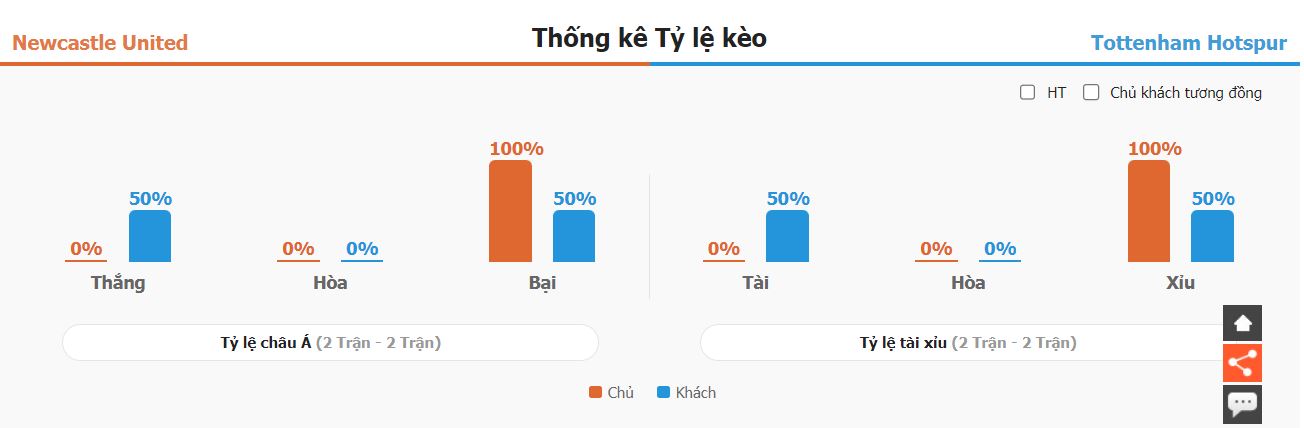 Nhan dinh thanh tich Newcastle vs Tottenham NHA