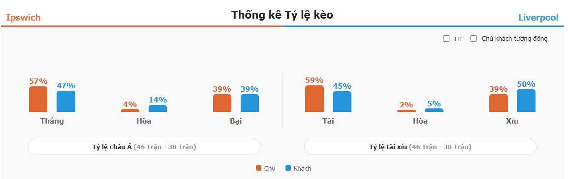 Soi keo tai xiu Ipswich Town vs Liverpool NHA