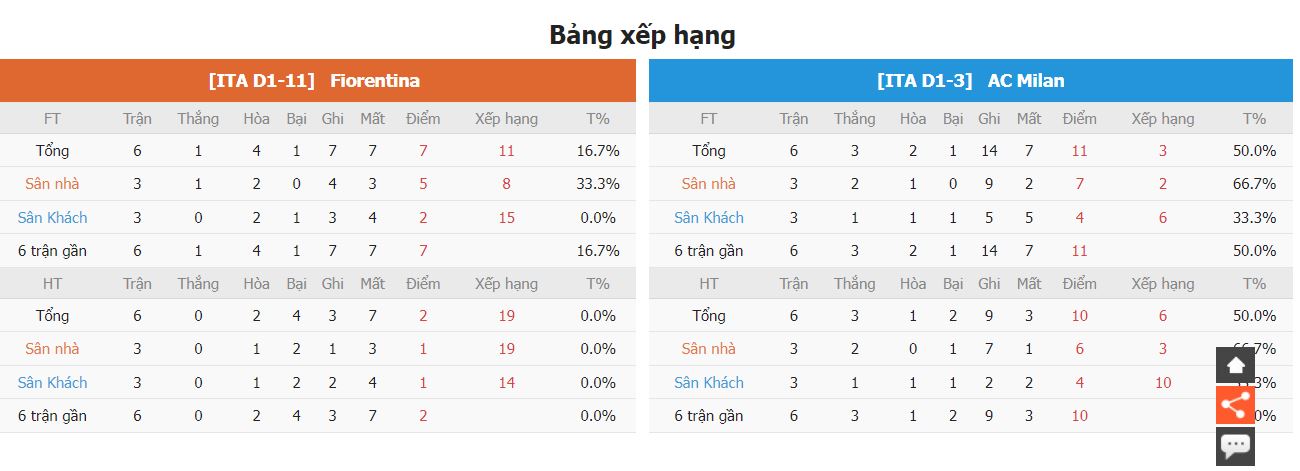 Thong ke phong do Fiorentina vs AC Milan toi nay