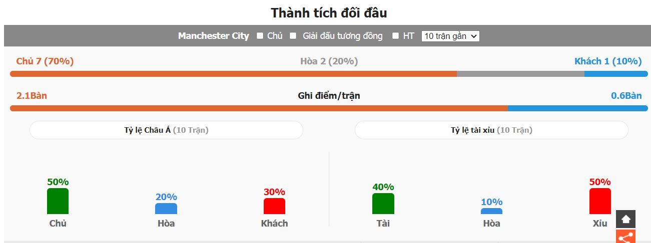 Nhan dinh tran dau Man City vs Arsenal vua qua