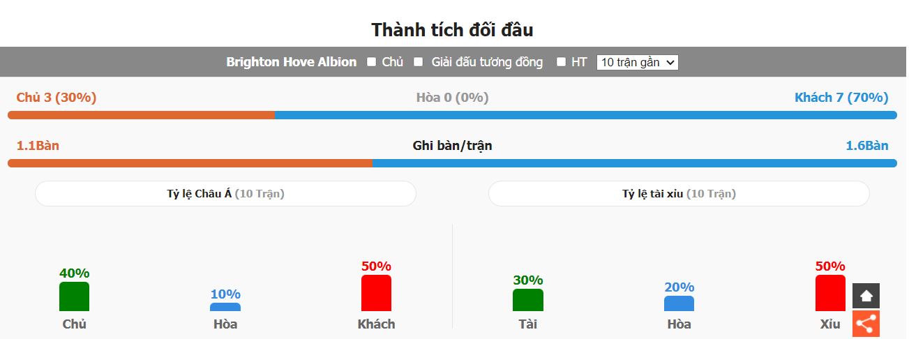 Nhan dinh phong do Brighton vs Tottenham chinh xac