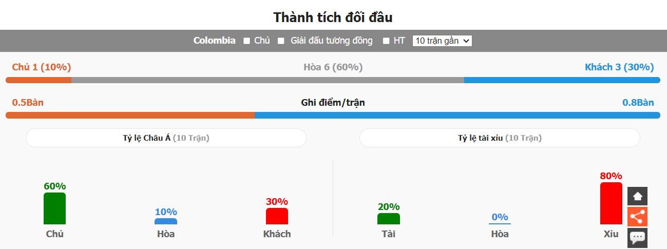 Soi keo tai xiu Colombia vs Argentina toi nay