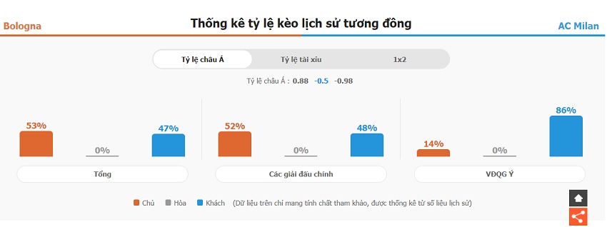 Thong ke phong do Bologna vs AC Milan Serie A