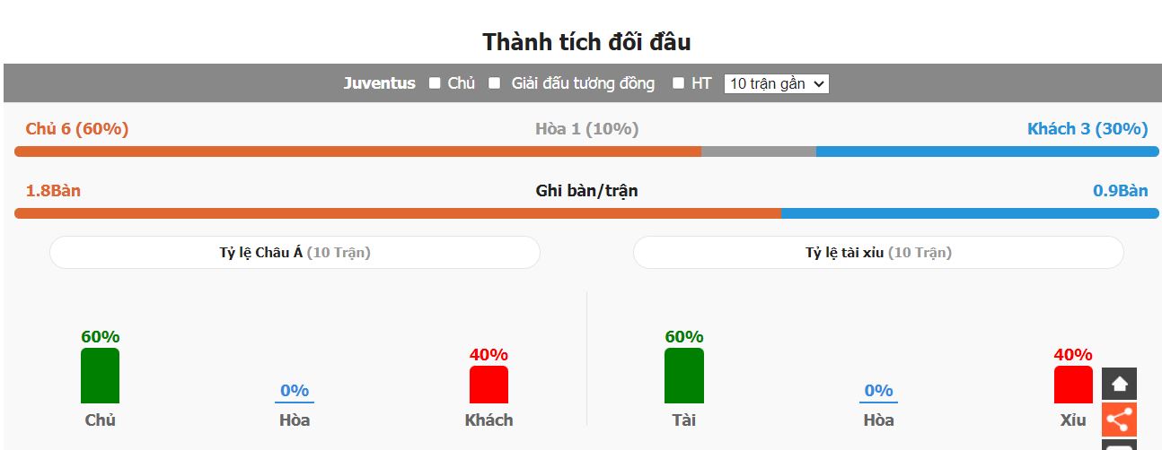 Ket qua doi dau Juventus vs Lazio vua qua