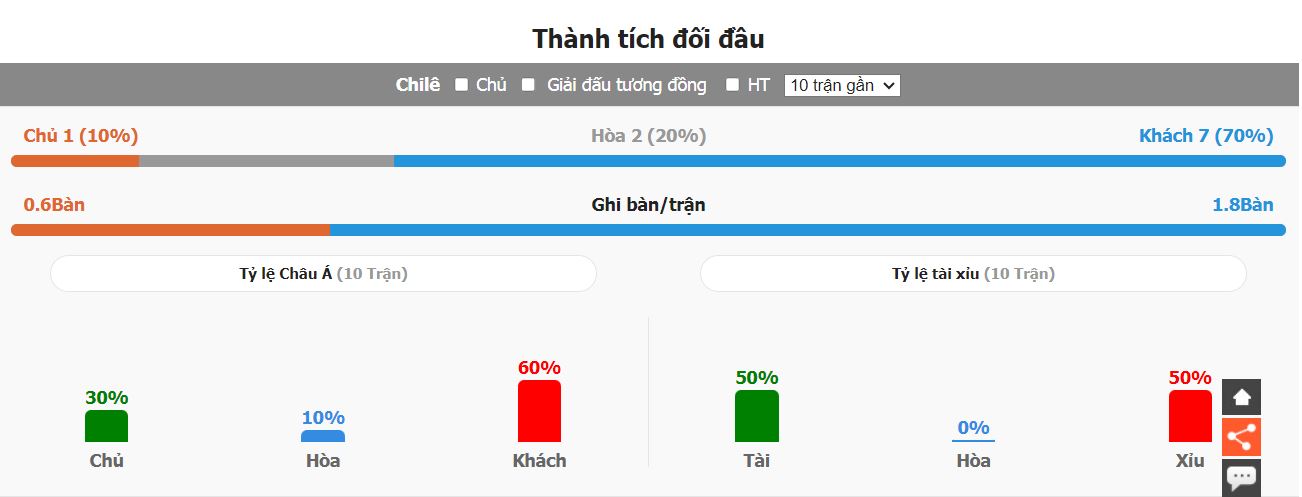 Thong ke phong do Chile vs Brazil VL WC 2026