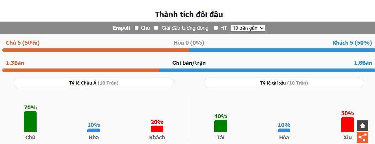 Thanh tich doi dau Empoli vs Napoli gan nhat