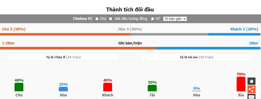 Lich su doi dau Chelsea vs Newcastle chinh xac