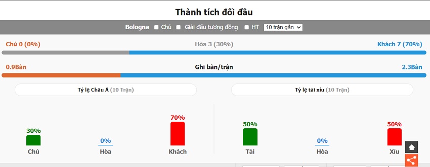 Thanh tich doi dau Bologna vs AC Milan chinh xac