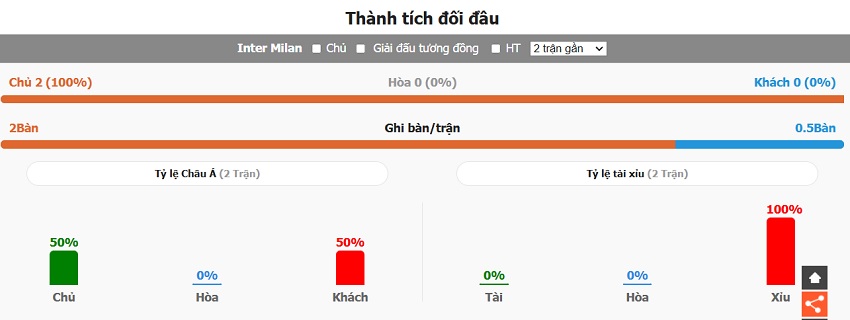 Lịch su doi dau Inter Milan vs Venezia gan day