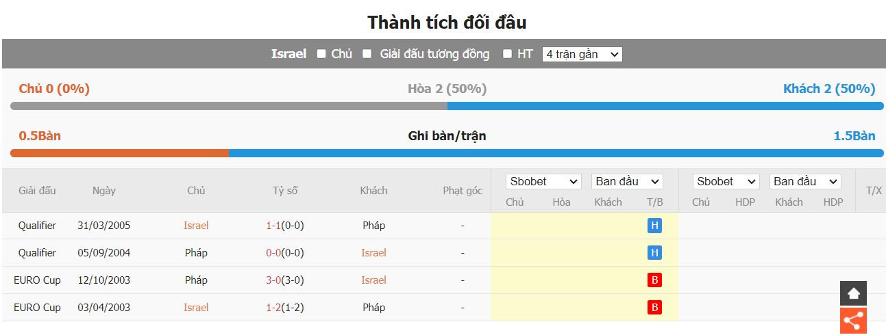 Soi keo ti so Israel vs Phap chinh xac