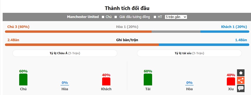 Phan tich doi dau Man Utd vs Leicester City vua qua