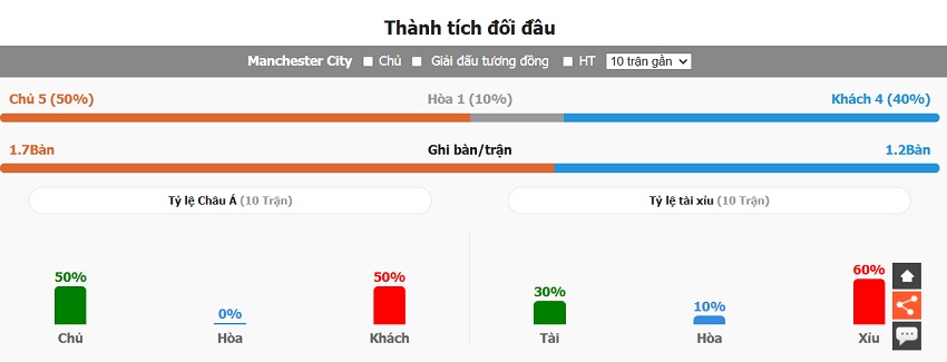 Thong ke doi dau Man City vs Tottenham gan nhat