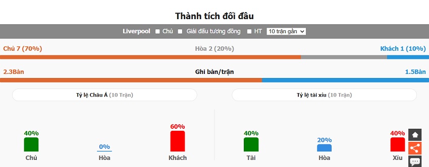 Phan tich doi dau Liverpool vs Aston Villa chinh xac