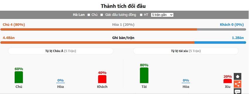 Nhan dinh doi dau Ha Lan vs Hungary vua qua