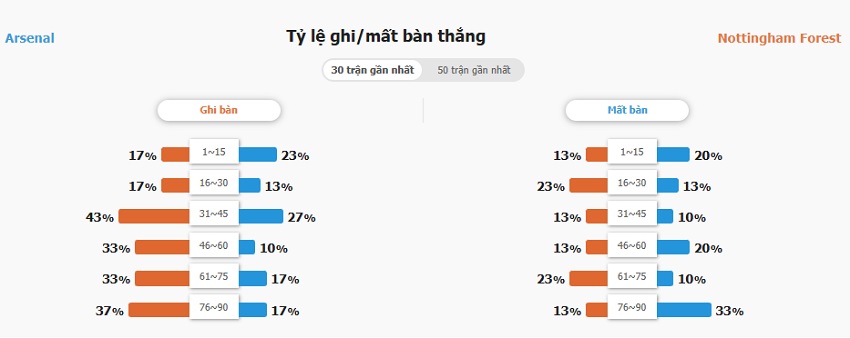 Nhan dinh keo Arsenal vs Nottingham toi nay