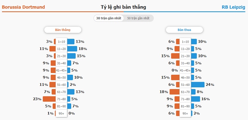 Soi keo tran Dortmund vs RB Leipzig chinh xac