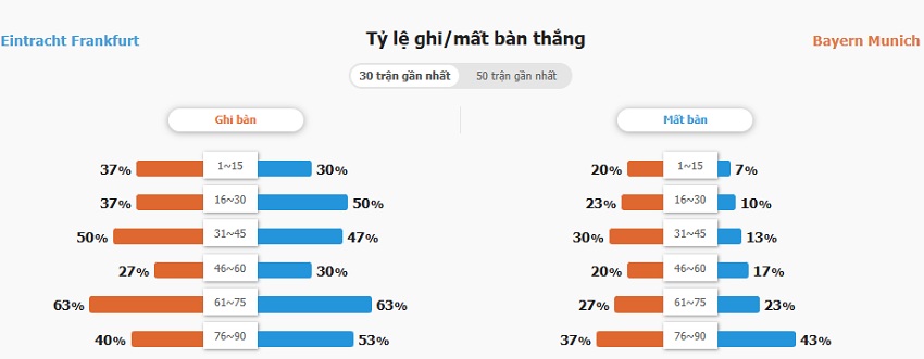 Soi keo bong da Eintracht Frankfurt vs Bayern toi nay