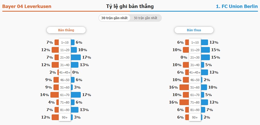 Soi keo tran Leverkusen vs Union Berlin chinh xac