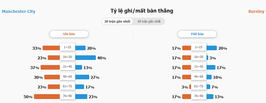 Soi kèo bóng đá Man City vs Burnley chính xác Nhan dinh keo tran Man City vs Burnley toi nay