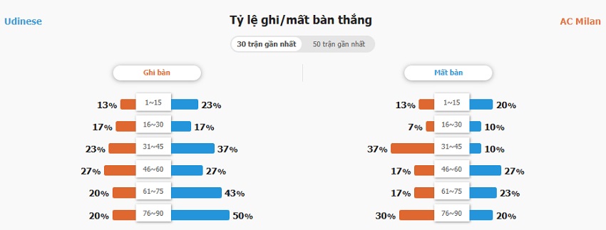 Nhan dinh keo Udinese vs AC Milan toi nay