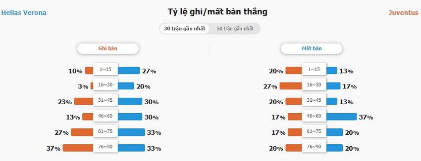 Nhan dinh keo Verona vs Juventus toi nay