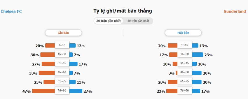 Nhận định kèo trận Chelsea vs Sunderland mới nhất Nhan dinh keo Chelsea vs Sunderland toi nay