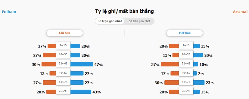 Soi kèo trận Fulham vs Arsenal chính xác Soi keo bong da Fulham vs Arsenal chinh xac