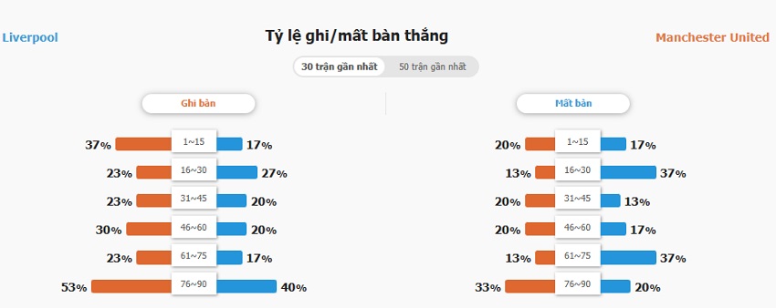 Soi kèo nhà cái Liverpool vs MU chính xác Nhan dinh keo tran Liverpool vs Man Utd toi nay