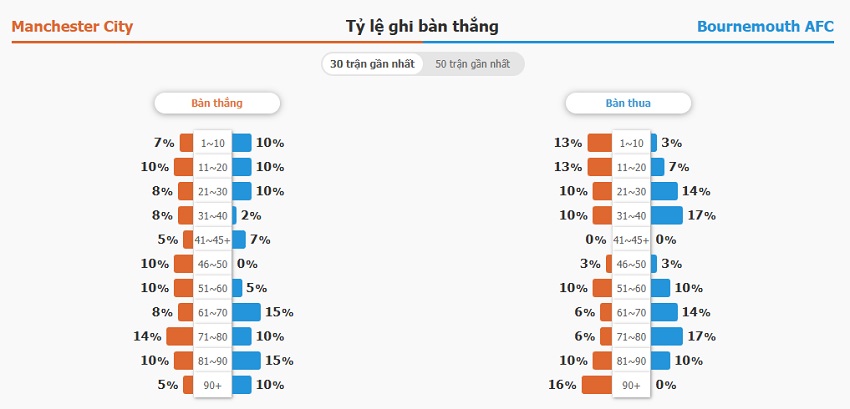 Soi kèo nhà cái Man City vs Bournemouth chuẩn xác Nhan dinh keo Man City vs Bournemouth chinh xac
