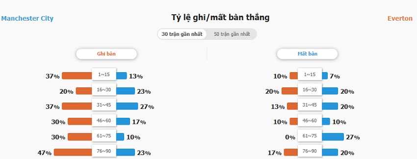 Soi kèo trận Man City vs Everton chính xác Nhan dinh keo Man City vs Everton toi nay