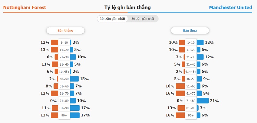Phân tích kèo trận Nottingham vs Man Utd tối nay Nhan dinh keo Nottingham vs MU chinh xac