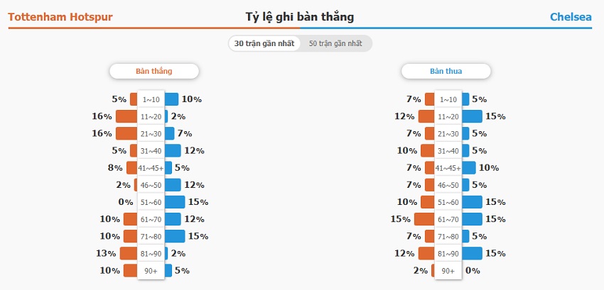 Soi kèo bóng đá Tottenham vs Chelsea tối nay Nhan dinh keo Tottenham vs Chelsea chinh xac