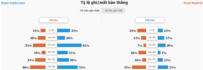 Tổng quan kèo nhà cái Rayo Vallecano vs Real Madrid tối nay Nhan dinh keo Rayo Vallecano vs Real Madrid toi nay